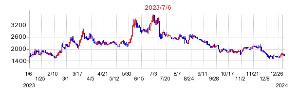 2023年7月6日 10:58前後のの株価チャート
